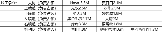 【蚁王战报】81区无与伦比对决醉梦逍遥