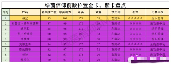 绿茵信仰各位置TOP球员大盘点（中场）