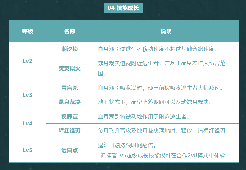 血衣教师礼温&船长·歌萝佩技能展示