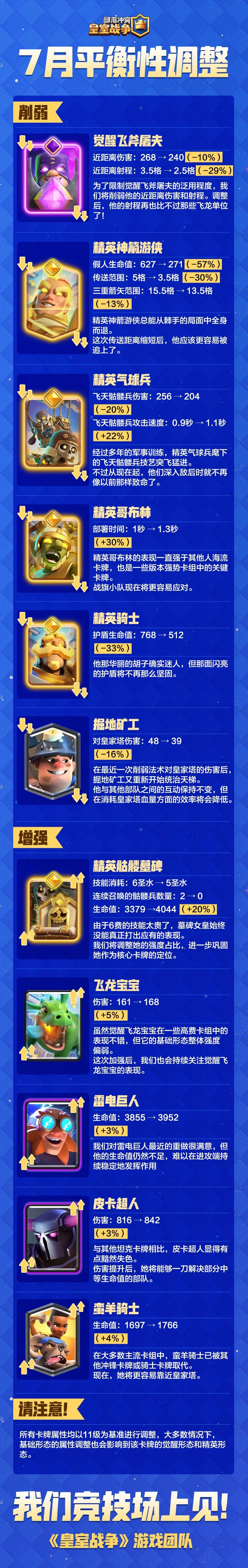 7月平衡性调整来啦！ 矿工又叒叕被削了