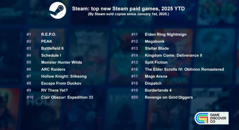 2025年Steam新游戏2万款，PS主机1347款，Switch 3138款，Xbox 896款