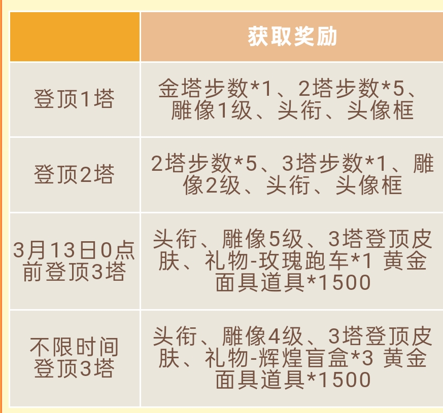 全新「法老王朝」爬塔试炼3.1上线！以勇者之名