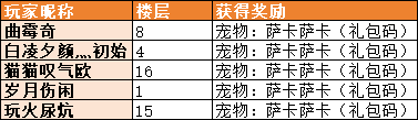 【中奖名单】趁热打铁，打BOSS！赢萨卡萨卡~