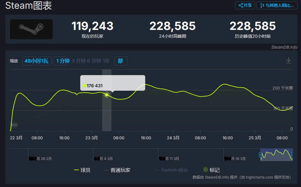 Steam在线近23万，好评才52%，卡普空新游《龙之信条2》踩雷了？