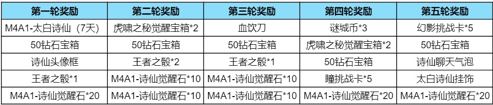 【活动分析】太白诗仙活动正式上线，超值奖励等你来拿！