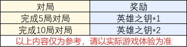 上线领10把英雄之钥！盛典钥匙礼别错过