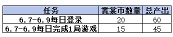 霓裳币冲刺限时开启，助你快速拿下稀有奖励