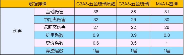 【武器评测】王者出击！G3A3–五色琉璃觉醒全面测评！