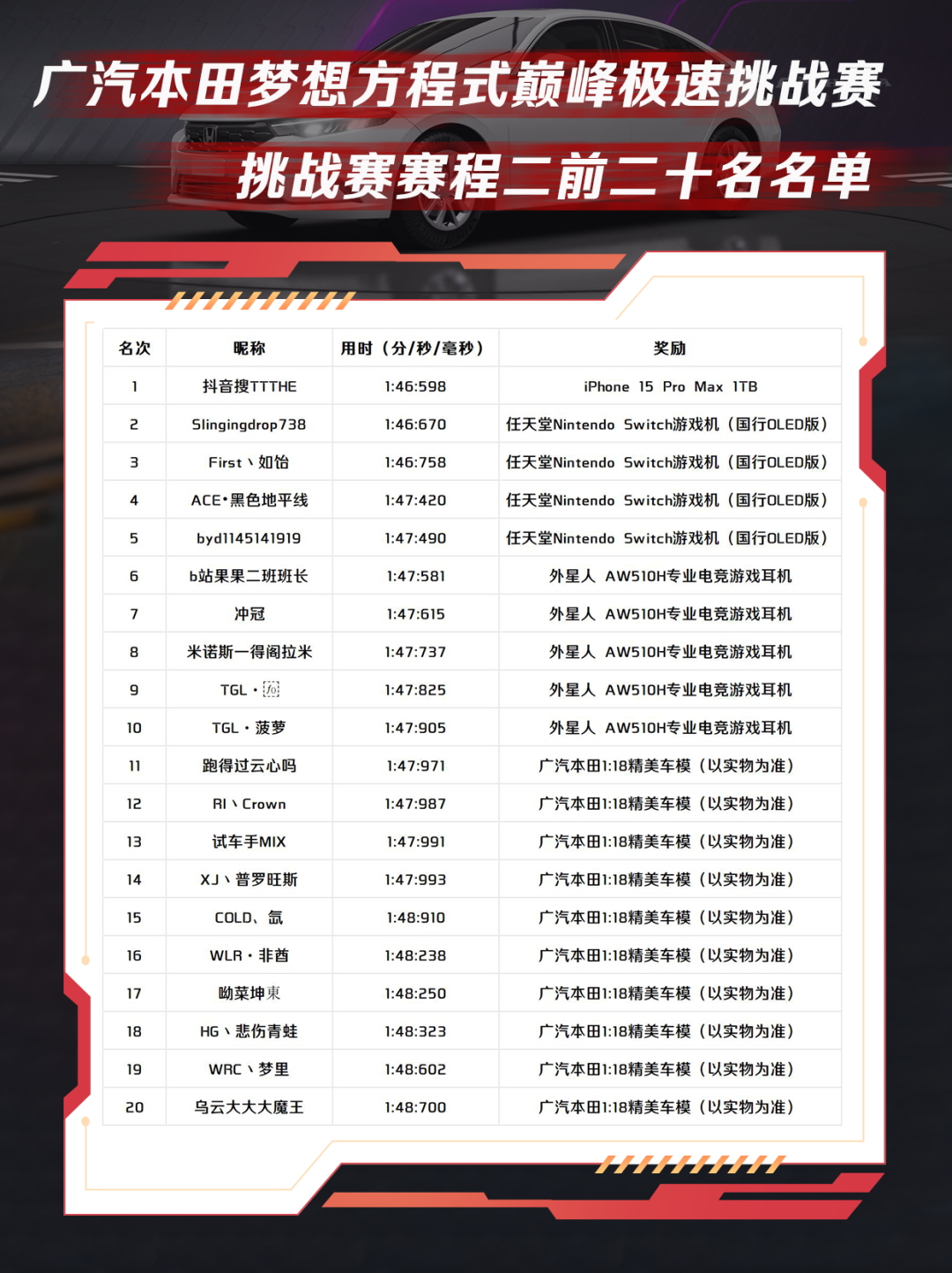 广汽本田梦想方程式巅峰极速挑战赛赛程二榜单公布，属于实力派的荣誉！