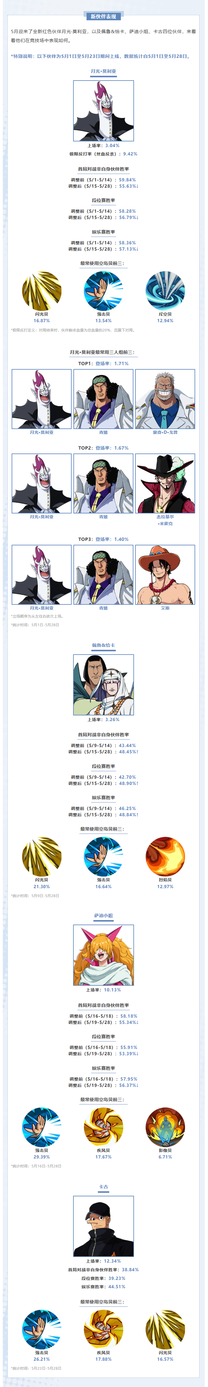 【海上风云榜】5月伙伴数据新鲜出炉，竞技场战况请查收！