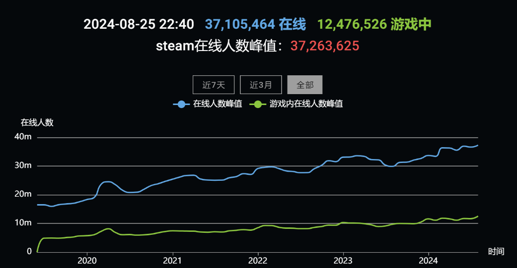 游戏资讯：《和平精英》爆料新皮肤；Steam在线峰值突破3700万