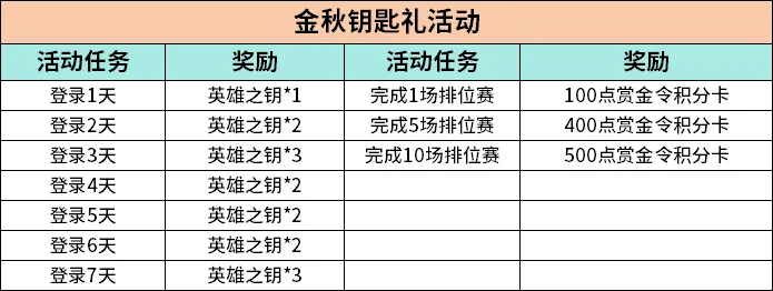 金秋钥匙礼：免费领英雄之钥和赏金令积分卡