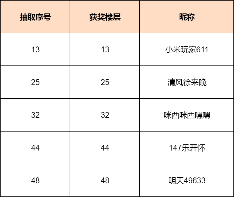 【对暗号赢好礼】活动开奖公告