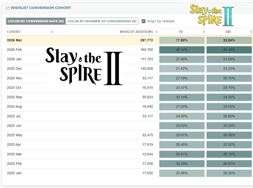 两周爆赚9200万美元，《杀戮尖塔2》成Steam史上最佳独游首发