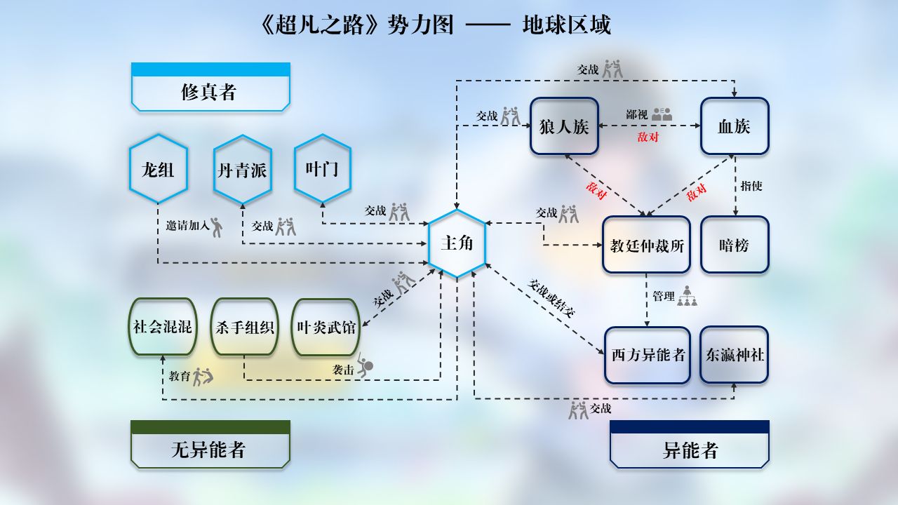 《超凡之路》世界观第三期： 西方异能者势力