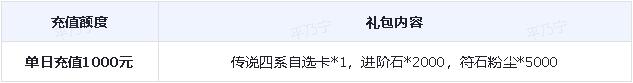 十一月下半期累充活动上新，神庭英雄、系统培养材料自选！