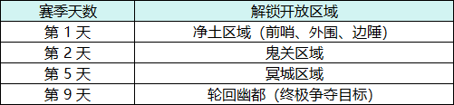 《龙迹之城》轮回战场赛季通关攻略