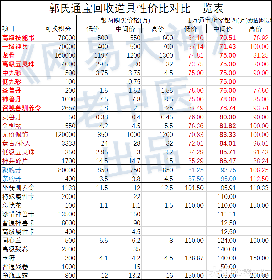 【萌新攻略】郭氏积分兑换