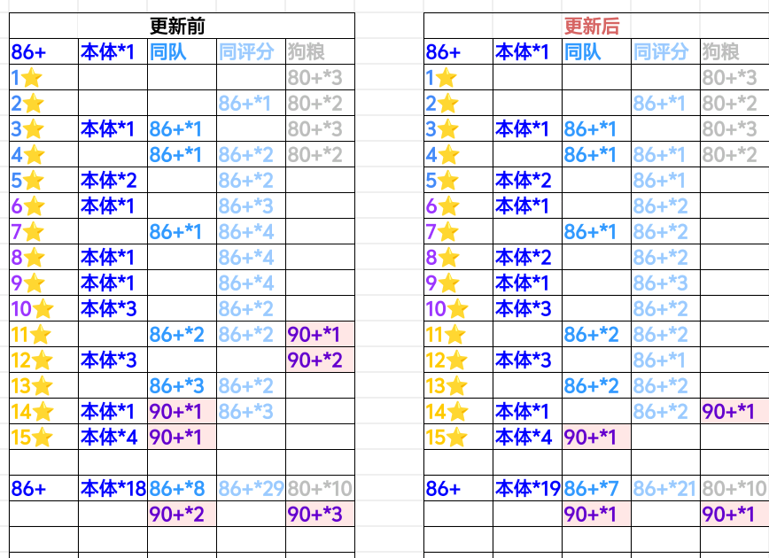 足球决阵容升星攻略
