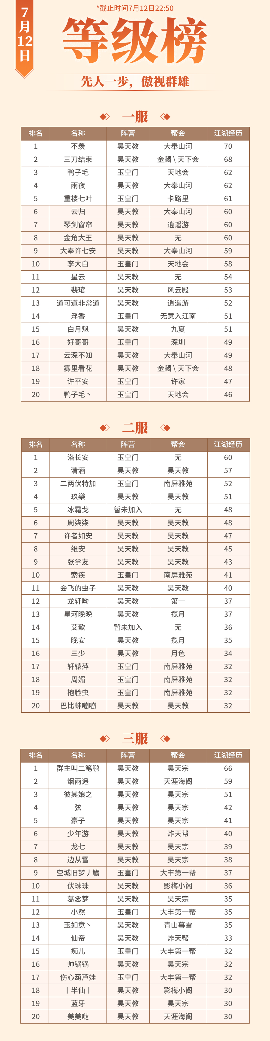 7.12大奉风云榜：云鹿剑鸣待惊雷，浴血奋战王者现！
