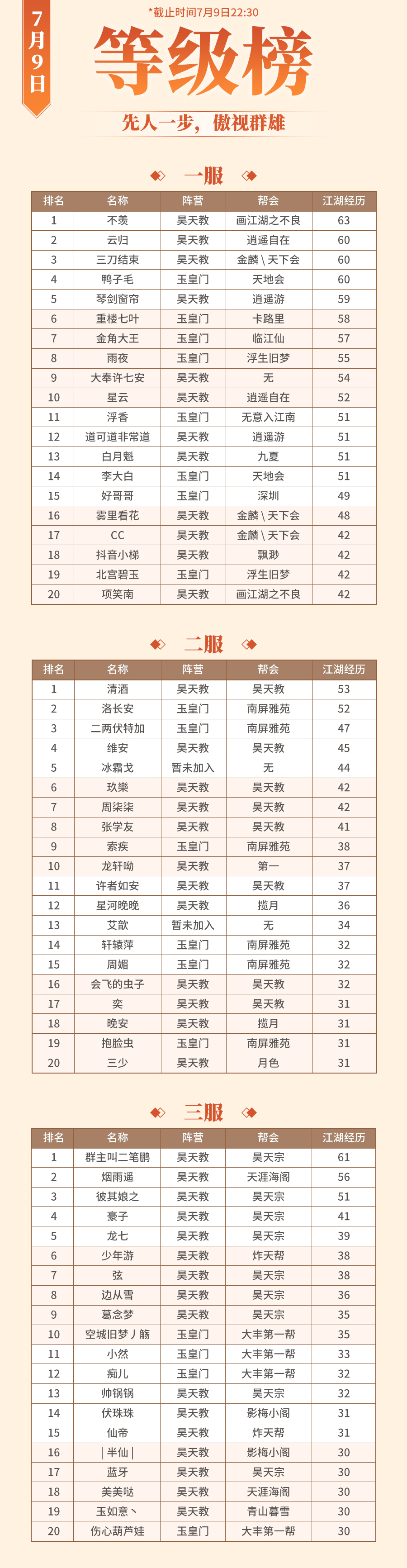 7.9大奉风云榜：八日鏖战淬锋芒，风起云涌乾坤定！