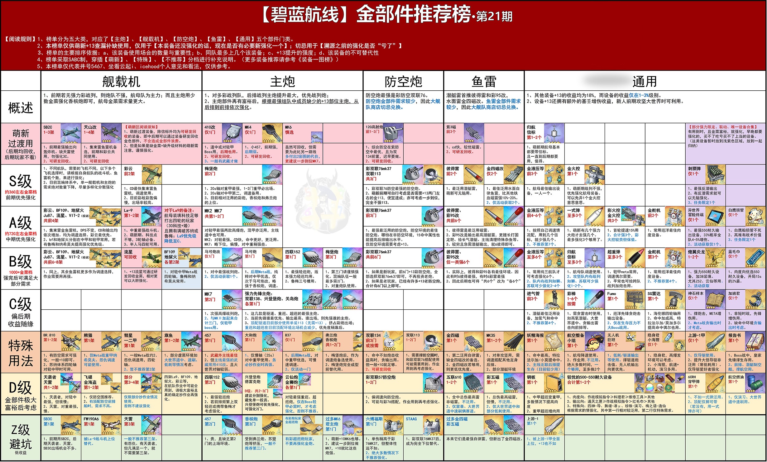 【金部件榜第21期】科研八期装备上榜