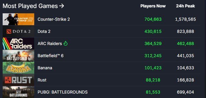 下克上！《ARC Raiders》Steam在线数力压《战地6》