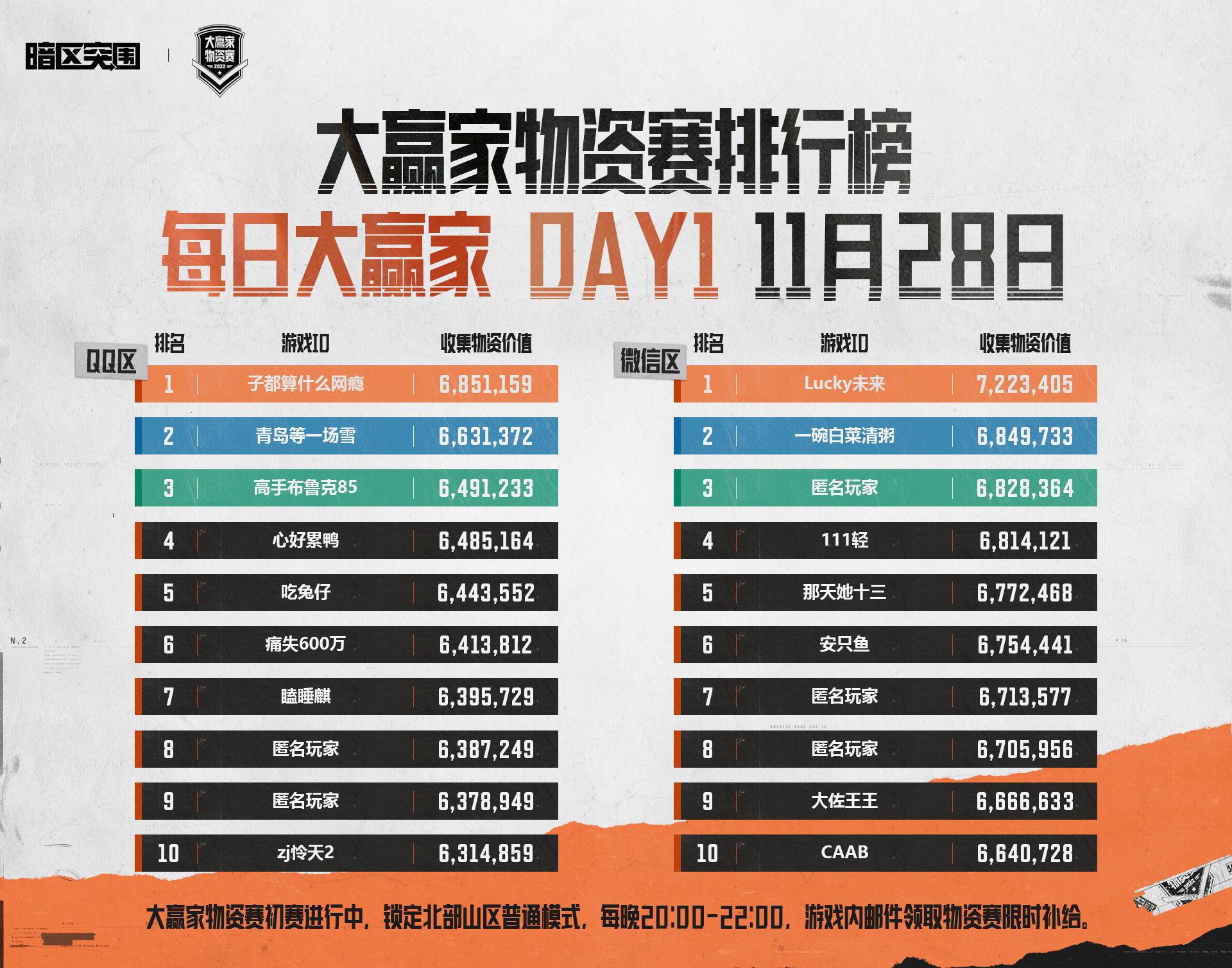 【赛事】十强名单请查收！大赢家物资赛11月28日战报