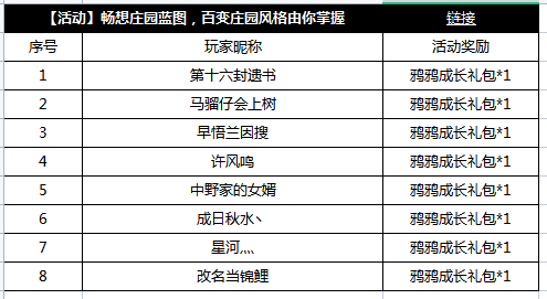 【获奖公告】3月8日至3月14日庄园蓝图获奖公告