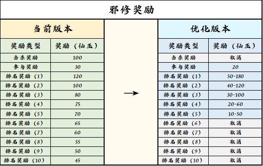 【有问必答】邪修优化方案出炉 
