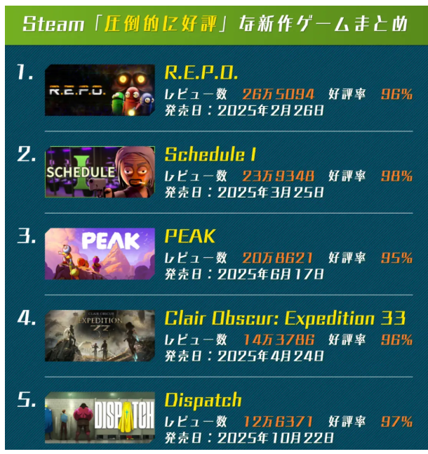 2025年Steam好评如潮游戏评论数《33号》排第四