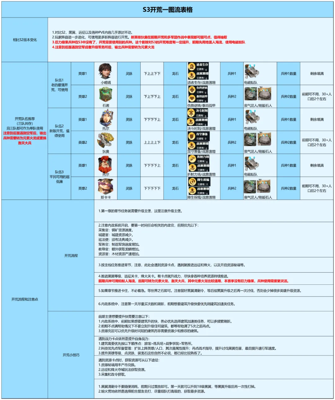 这份开荒攻略助你在新剧本【古树新生】开局领跑！