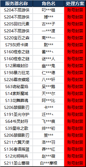 【名单已更新】利用第三方软件获取异常道具处理决定