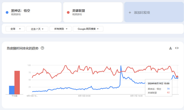 《黑神话：悟空》热度爆表：微信指数飙升至近1亿，新华社下场力挺