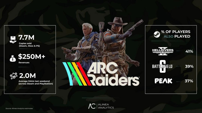 《ARC Raiders》成11月Steam最畅销游戏 达350万
