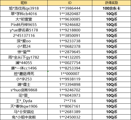 【已开奖】你最喜欢哪个预约奖励？