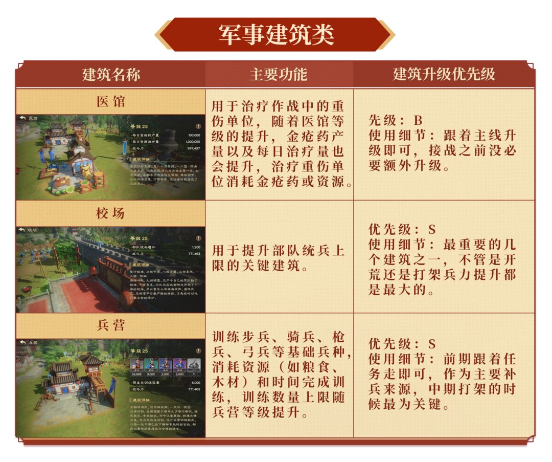 城建攻略丨建筑升级思路最优解！开荒不踩坑！