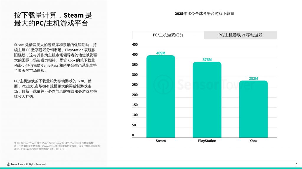2025年全球PC/主机游戏报告：Steam平台全年收入有望突破120亿美元