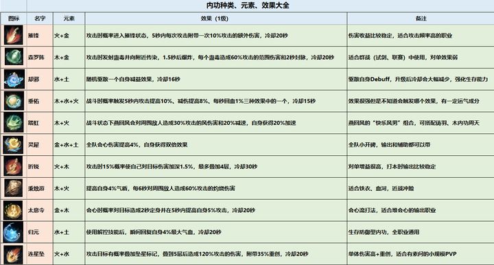 【逆水寒首测攻略】内功搭配