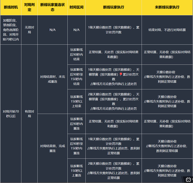 《漫威争锋》下猛药：全球部署“AI+人工”筛查玩家语音，处罚中途退赛玩家