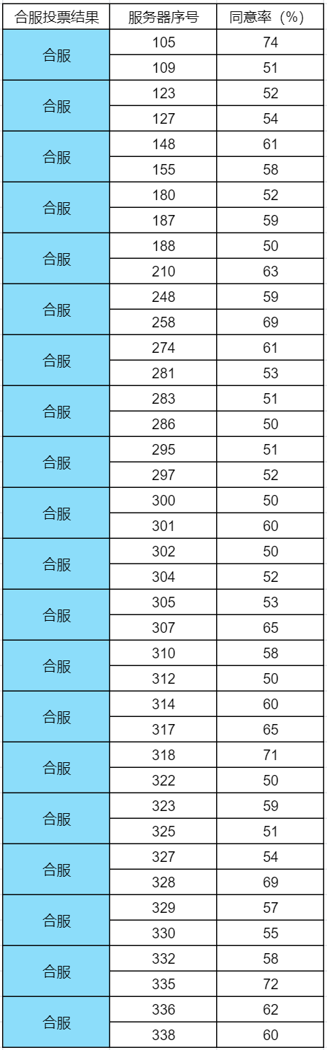 【合服公告】2024年最新批次合服结果公示