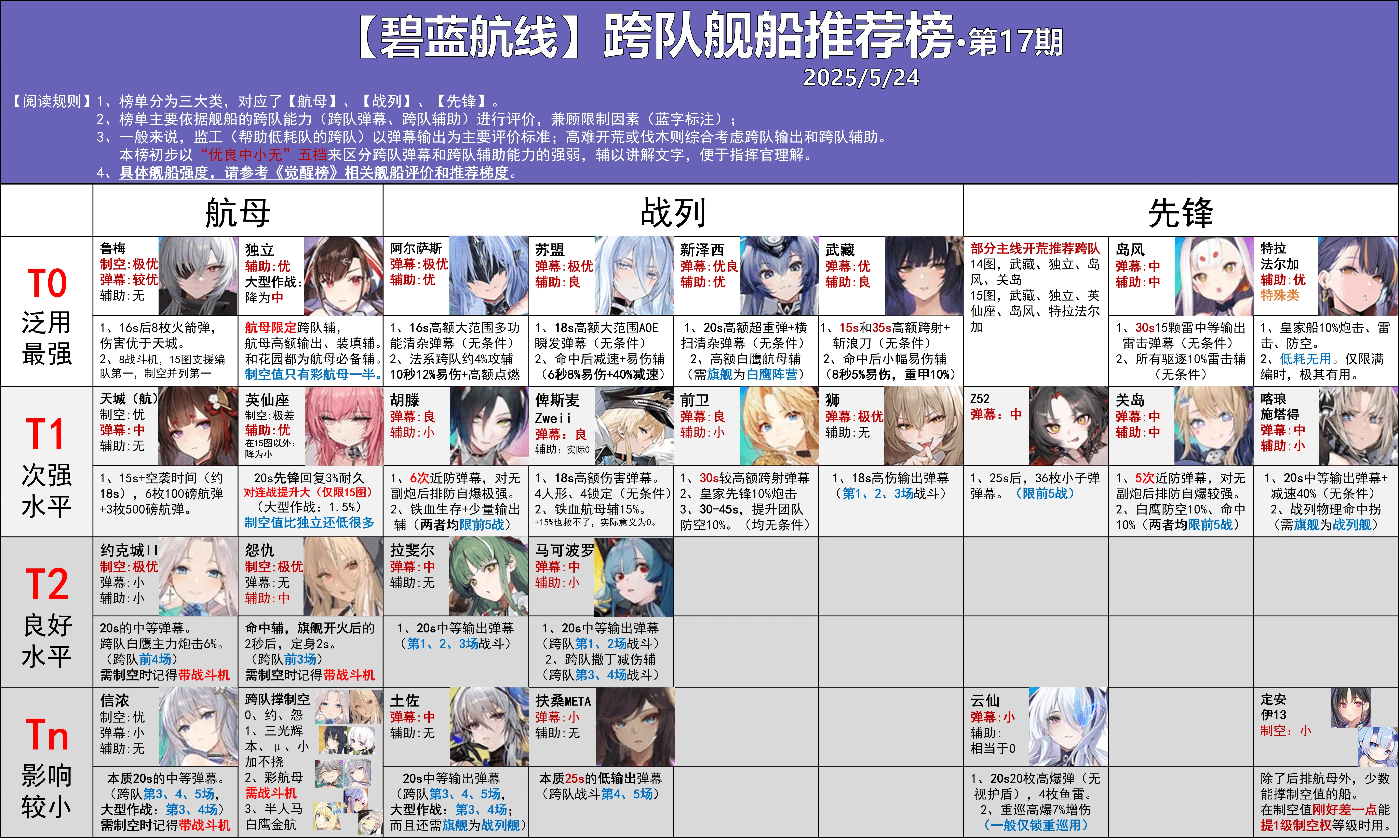 【跨队榜第17期】狮、特拉法尔加上榜，碧蓝8周年