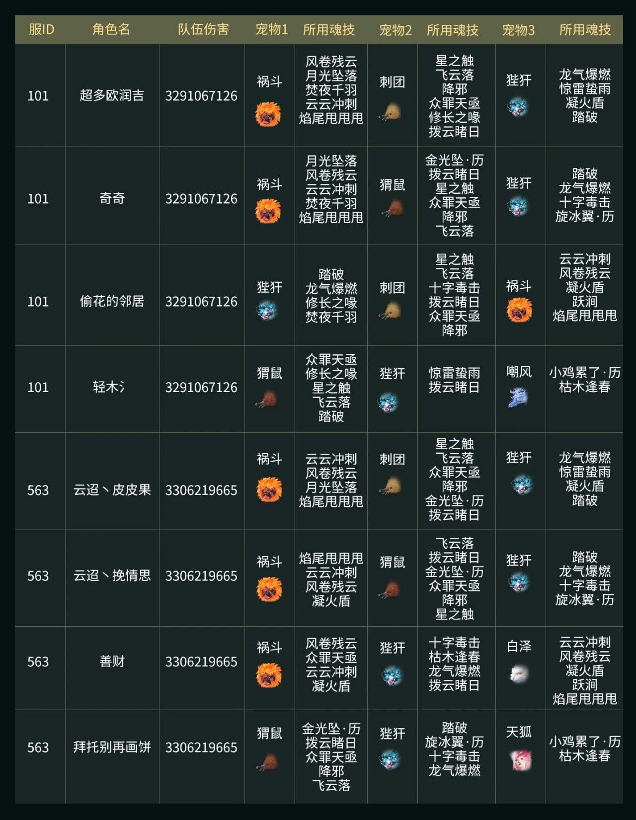 驭兽共斗·全服挑战赛全服排名公示