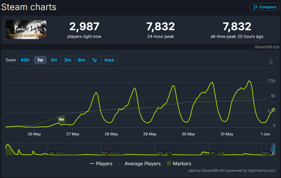 “借钱发薪”《墨境》销量破20万套、正式版Steam再火！两北京团队抱团取暖成功