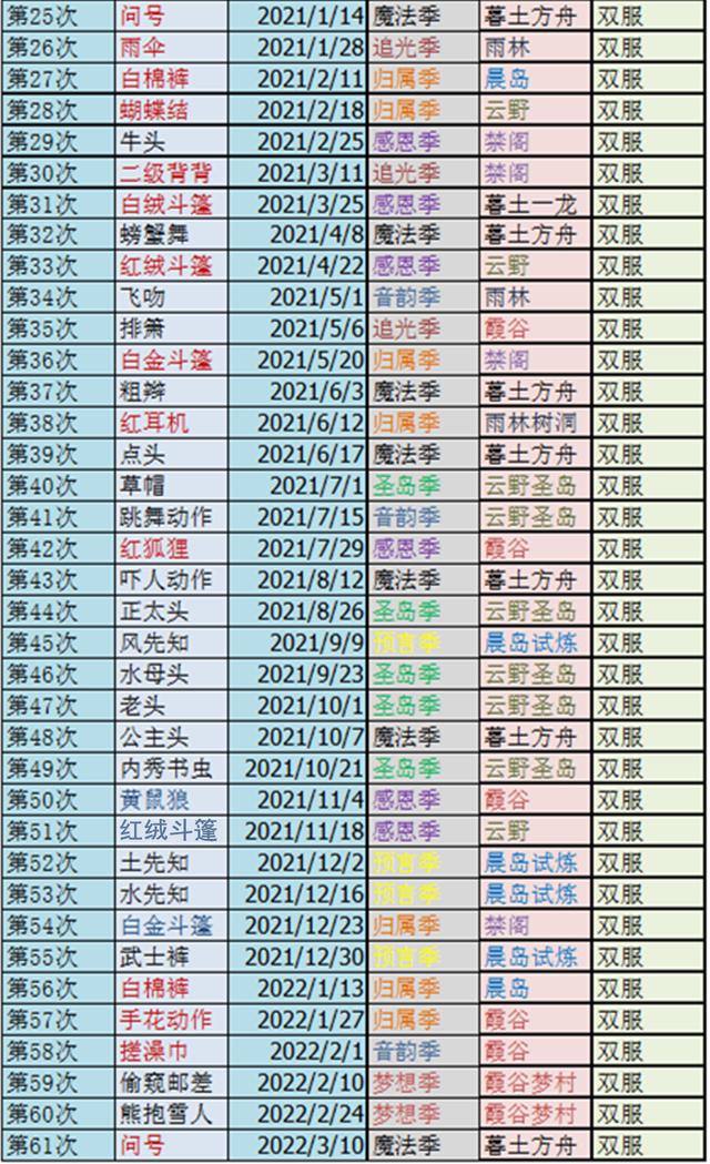 光遇国服61次复刻表有了复刻表复刻范围全在你掌握中