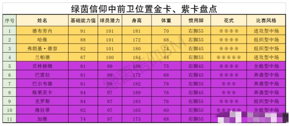 绿茵信仰各位置TOP球员大盘点（中场）