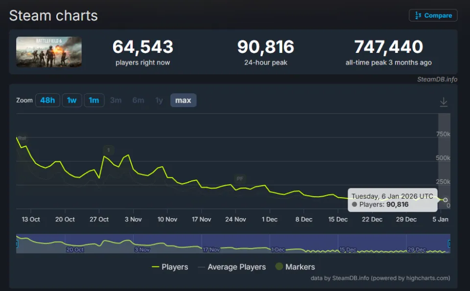 上炷香再走！《战地6》Steam玩家数首次跌破10万