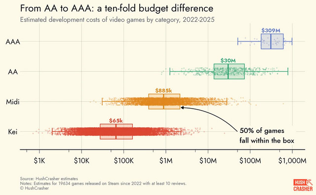 别被3A忽悠了！80%的Steam游戏，成本居然不到100万美元！