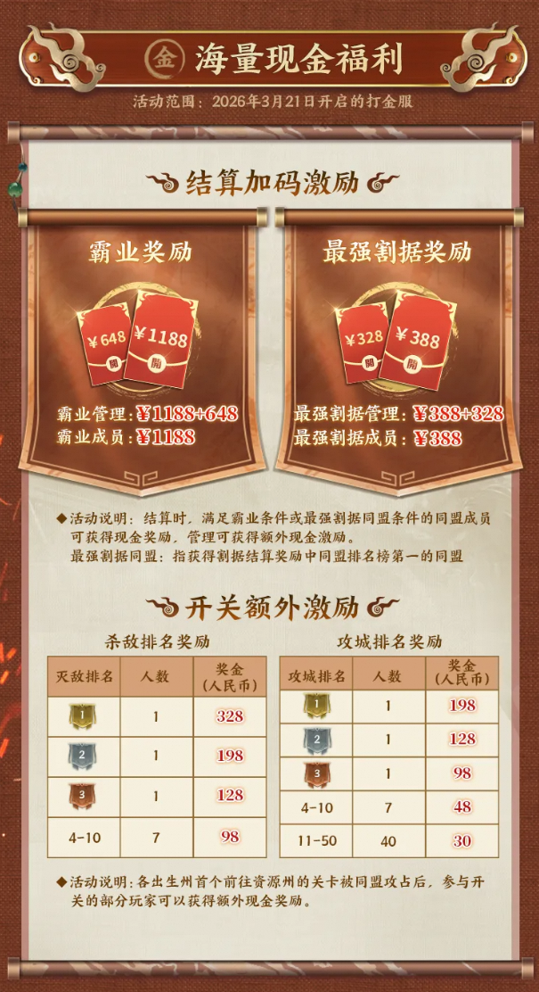 马上有钱打金服3月21日开启，单服50w现金，预创盟必得金铢，还可瓜分万元军费！