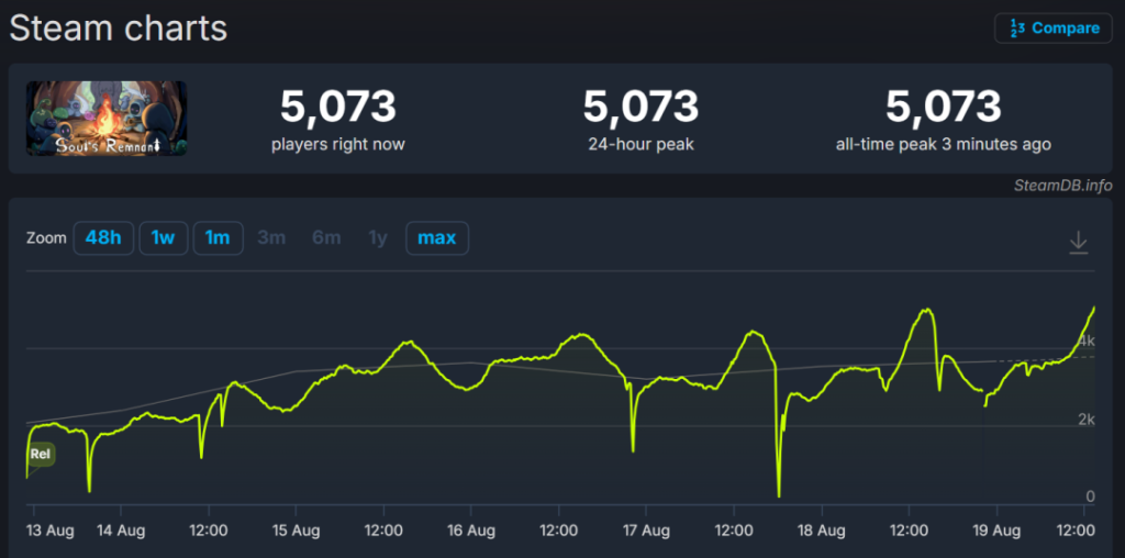 最疯音乐人做游戏，1人用时10年“手搓MMO”成功了！Steam在线人数破5000